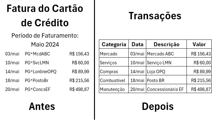 Comparativo Antes e Depois: Fatura PDF confusa versus Tabela organizada no SpendWise